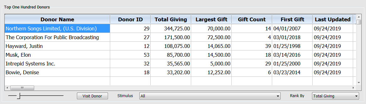 Dashboard - Top One Hundred Donors